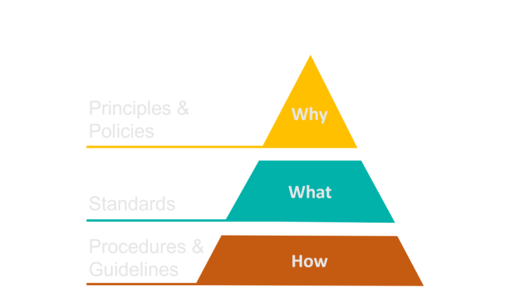 <br>Policies, Principles, Standards, Procedures and Guidelines